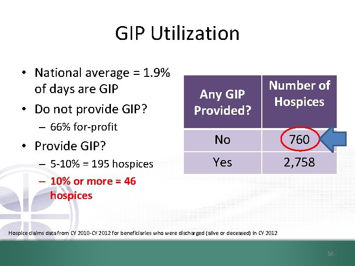 GIP Utilization • National average = 1. 9% of days are GIP • Do
