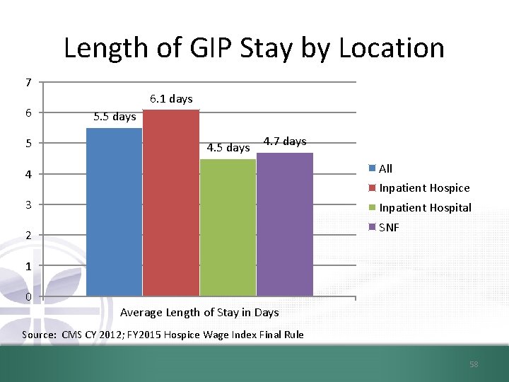 Length of GIP Stay by Location 7 6 5 6. 1 days 5. 5