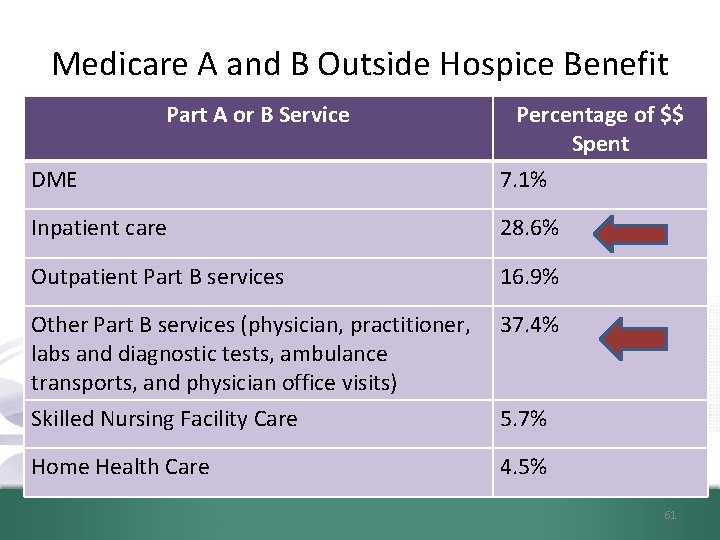 Medicare A and B Outside Hospice Benefit Part A or B Service DME Percentage