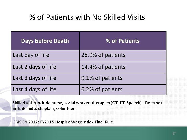 % of Patients with No Skilled Visits Days before Death % of Patients Last