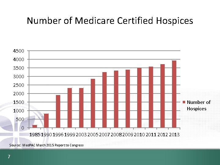 Number of Medicare Certified Hospices 4500 4000 3500 3000 2500 2000 1500 Number of