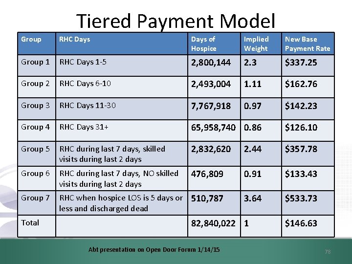 Tiered Payment Model Group RHC Days of Hospice Implied Weight New Base Payment Rate