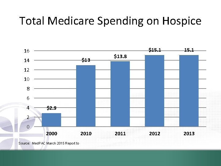 Total Medicare Spending on Hospice 16 $13 Billions of Dollars 14 $15. 1 2011