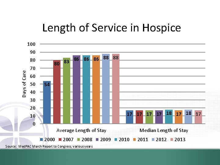 Days of Care Length of Service in Hospice 100 90 80 70 60 50