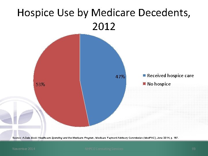 Hospice Use by Medicare Decedents, 2012 47% Received hospice care No hospice 53% Source: