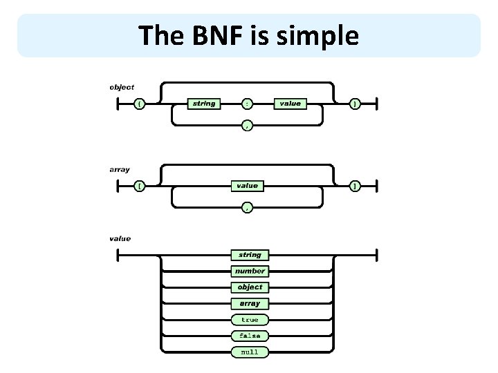 The BNF is simple 