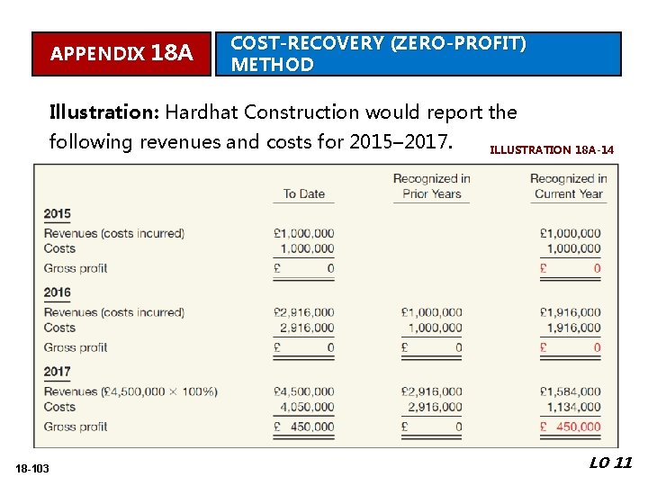 APPENDIX 18 A COST-RECOVERY (ZERO-PROFIT) METHOD Illustration: Hardhat Construction would report the following revenues