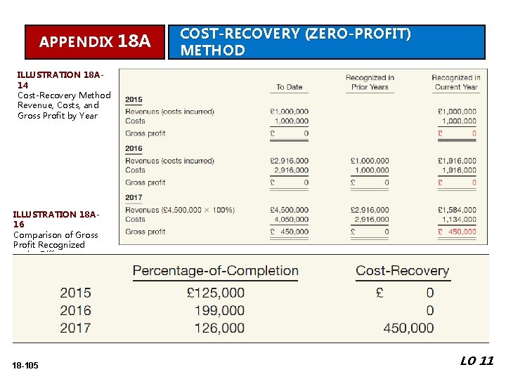 APPENDIX 18 A COST-RECOVERY (ZERO-PROFIT) METHOD ILLUSTRATION 18 A 14 Cost-Recovery Method Revenue, Costs,