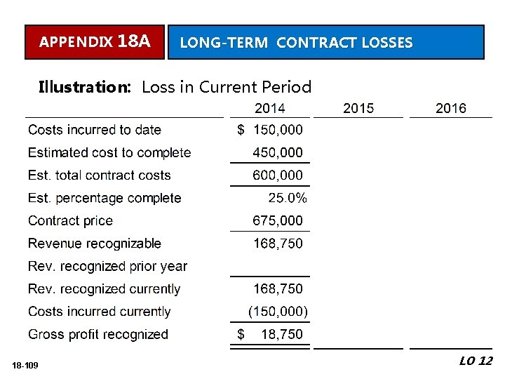 APPENDIX 18 A LONG-TERM CONTRACT LOSSES Illustration: Loss in Current Period 18 -109 LO