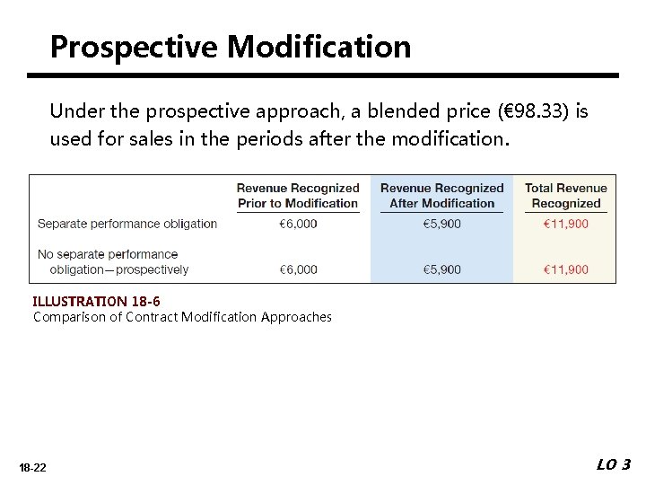 Prospective Modification Under the prospective approach, a blended price (€ 98. 33) is used