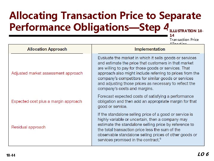 Allocating Transaction Price to Separate Performance Obligations—Step 4 ILLUSTRATION 1814 Transaction Price Allocation 18