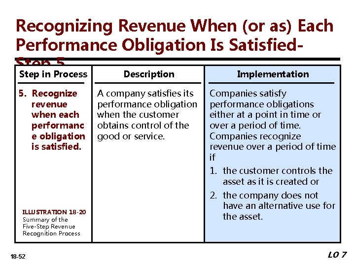 Recognizing Revenue When (or as) Each Performance Obligation Is Satisfied. Step 5 Step in