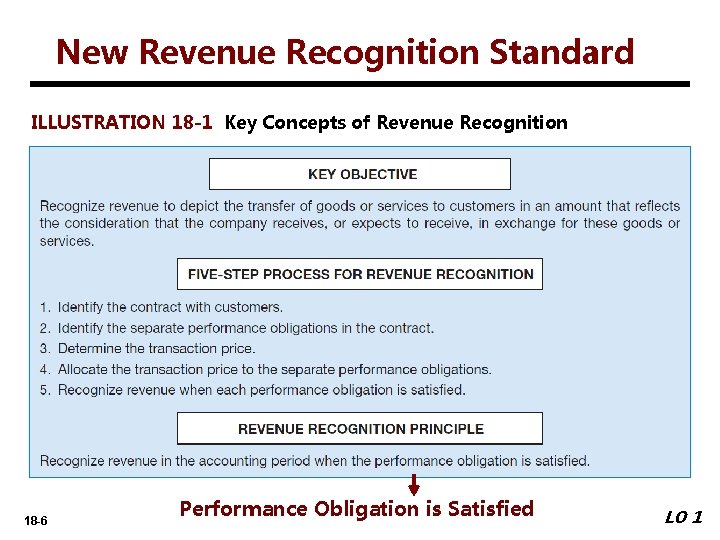 New Revenue Recognition Standard ILLUSTRATION 18 -1 Key Concepts of Revenue Recognition 18 -6