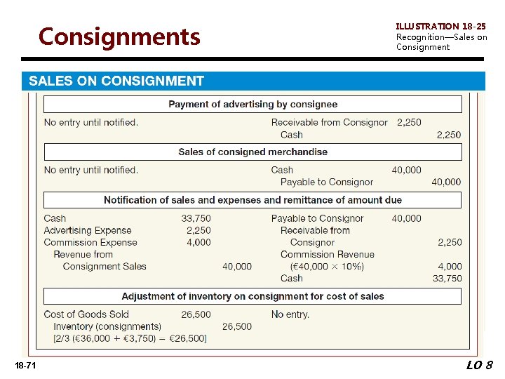 Consignments 18 -71 ILLUSTRATION 18 -25 Recognition—Sales on Consignment LO 8 