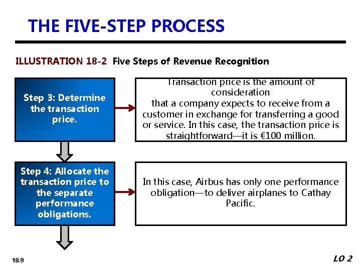 THE FIVE-STEP PROCESS ILLUSTRATION 18 -2 Five Steps of Revenue Recognition Step 3: Determine