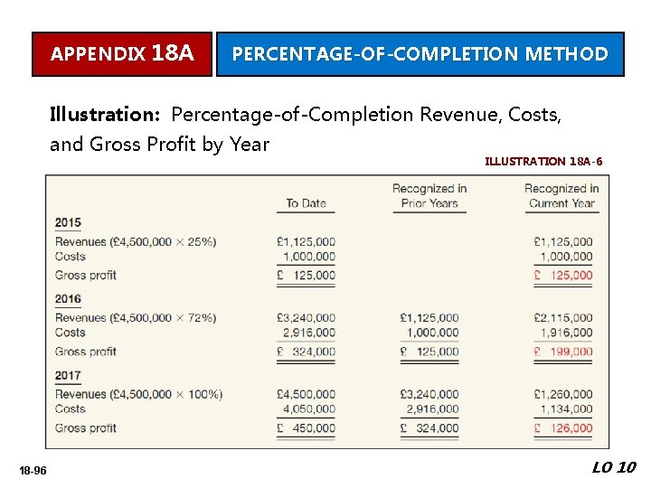 APPENDIX 18 A PERCENTAGE-OF-COMPLETION METHOD Illustration: Percentage-of-Completion Revenue, Costs, and Gross Profit by Year