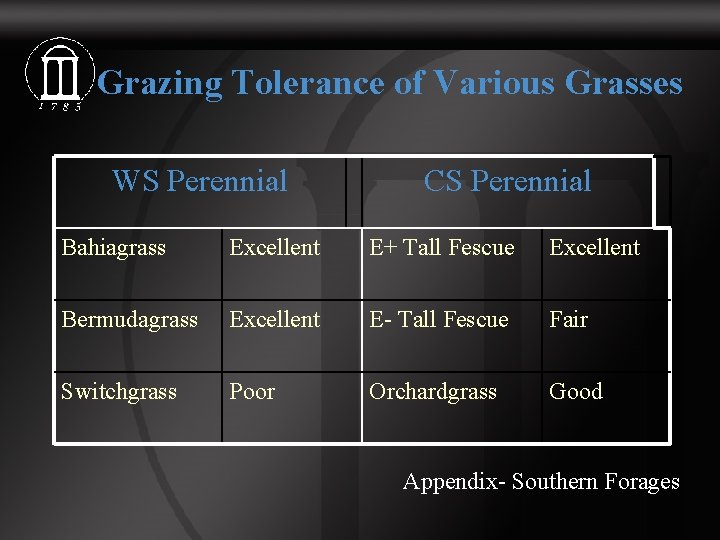 Grazing Tolerance of Various Grasses WS Perennial CS Perennial Bahiagrass Excellent E+ Tall Fescue
