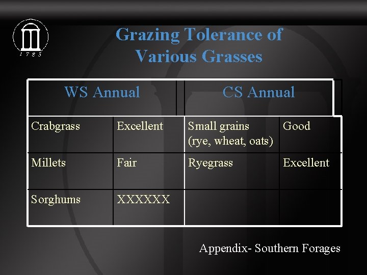 Grazing Tolerance of Various Grasses WS Annual Crabgrass Excellent Small grains Good (rye, wheat,