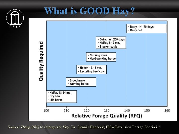 What is GOOD Hay? Source: Using RFQ to Categorize Hay, Dr. Dennis Hancock, UGA