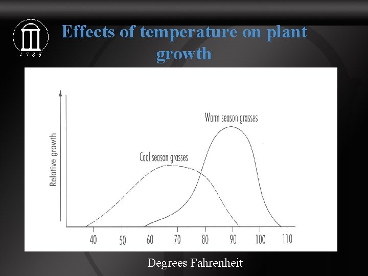 Effects of temperature on plant growth Degrees Fahrenheit 