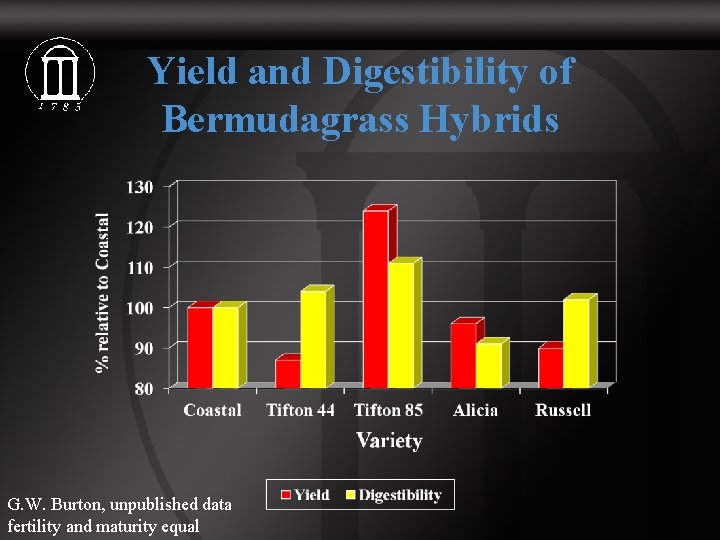 Yield and Digestibility of Bermudagrass Hybrids G. W. Burton, unpublished data fertility and maturity