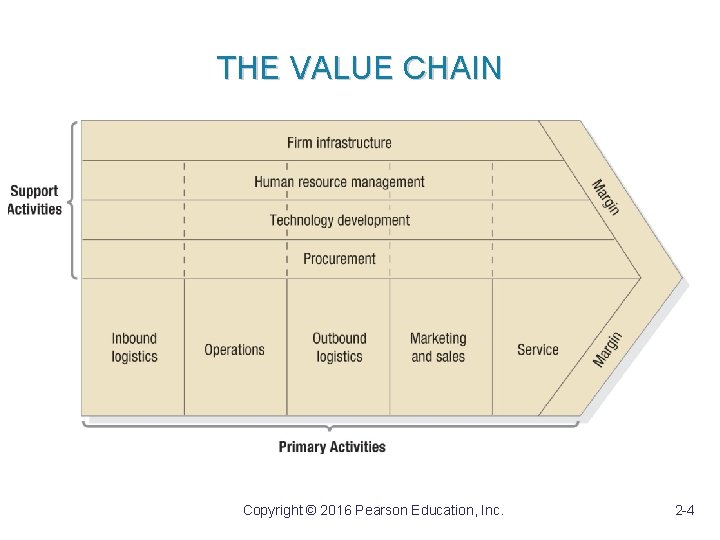 THE VALUE CHAIN Copyright © 2016 Pearson Education, Inc. 2 -4 