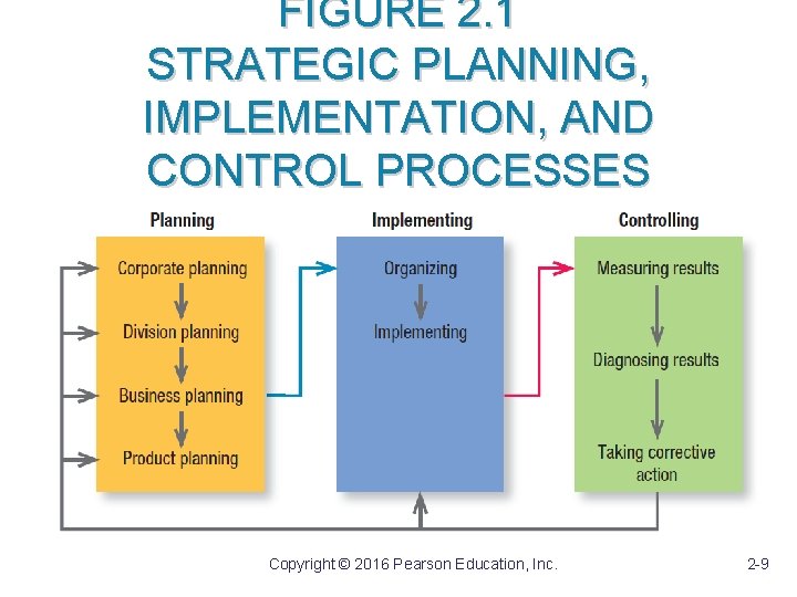 FIGURE 2. 1 STRATEGIC PLANNING, IMPLEMENTATION, AND CONTROL PROCESSES Copyright ©EDUCATION, 2016 Pearson. INC.