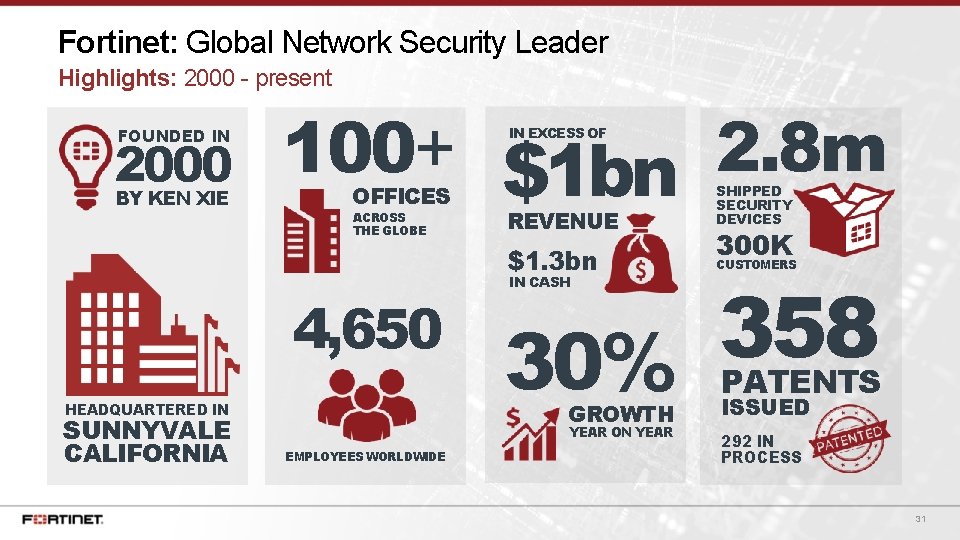 Fortinet: Global Network Security Leader Highlights: 2000 - present FOUNDED IN 2000 BY KEN