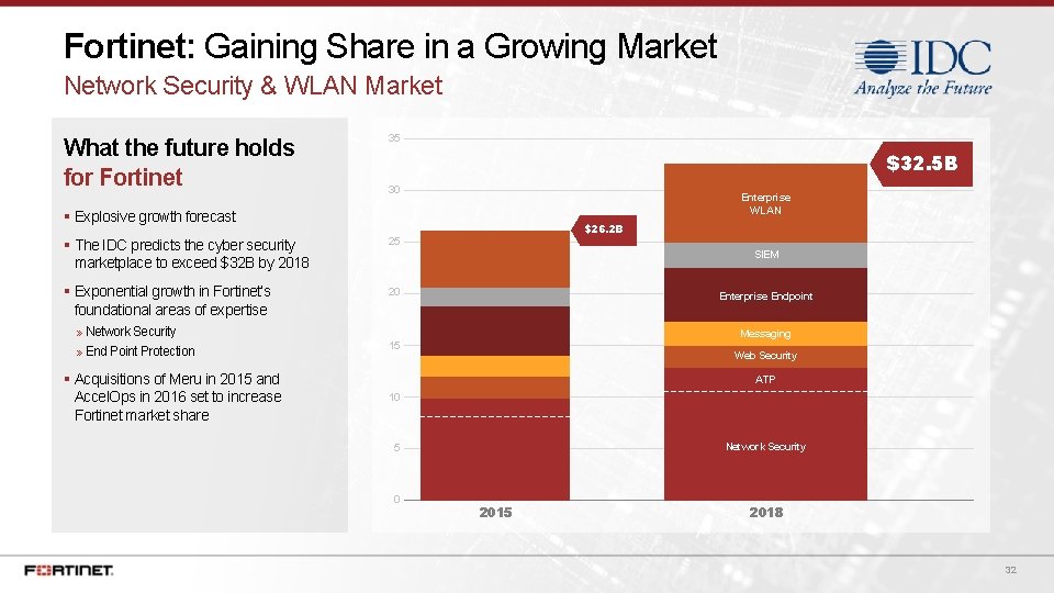 Fortinet: Gaining Share in a Growing Market Network Security & WLAN Market What the