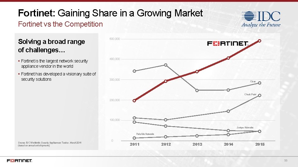 Fortinet: Gaining Share in a Growing Market Fortinet vs the Competition Solving a broad