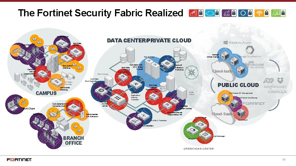 The Fortinet Security Fabric Realized Forti. Sandbox Forti. Client DATA CENTER/PRIVATE CLOUD Forti. Gate