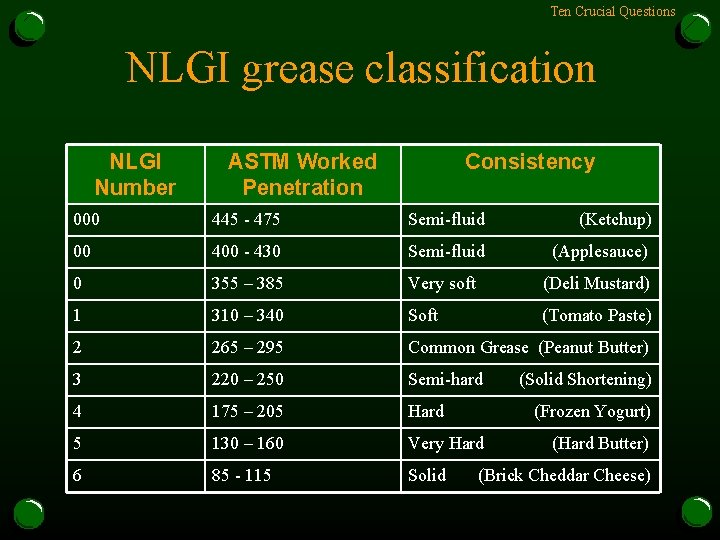 Ten Crucial Questions NLGI grease classification NLGI Number ASTM Worked Penetration Consistency 000 445