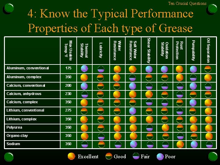 Ten Crucial Questions 4: Know the Typical Performance Properties of Each type of Grease