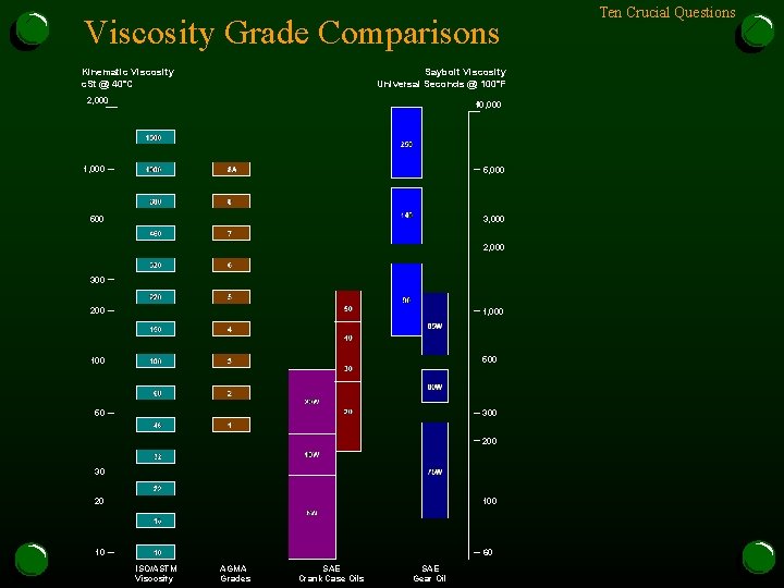 Viscosity Grade Comparisons Saybolt Viscosity Universal Seconds @ 100°F Kinematic Viscosity c. St @