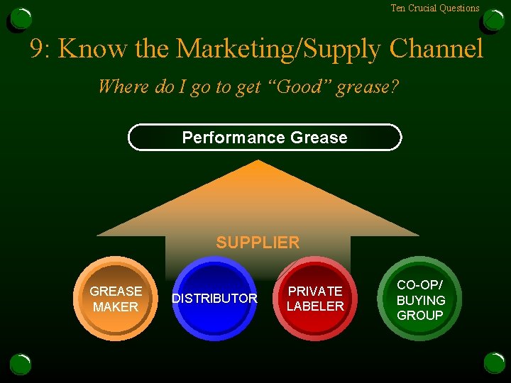 Ten Crucial Questions 9: Know the Marketing/Supply Channel Where do I go to get