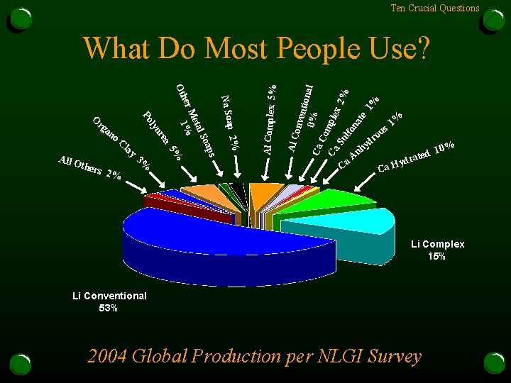 Ten Crucial Questions onve ntion al 0 % Ca Co mp Ca lex Su