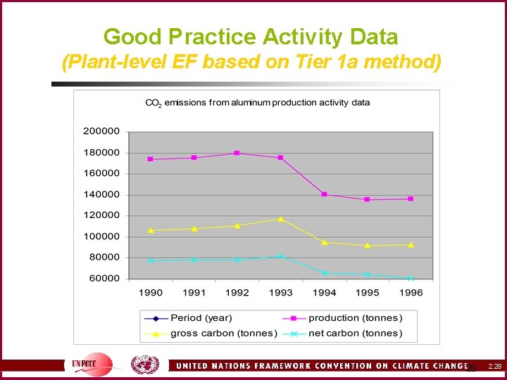 Good Practice Activity Data (Plant-level EF based on Tier 1 a method) 28 2.