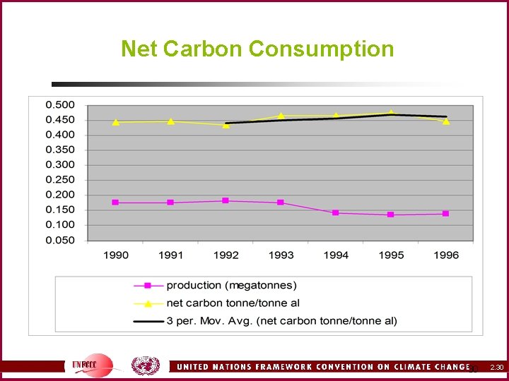 Net Carbon Consumption 30 2. 30 