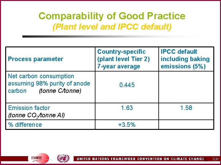 Comparability of Good Practice (Plant level and IPCC default) Process parameter Country-specific IPCC default