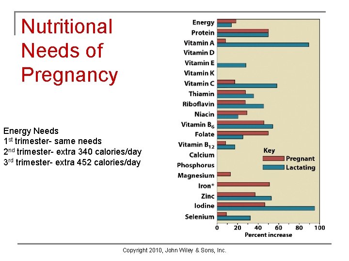 Nutritional Needs of Pregnancy Energy Needs 1 st trimester- same needs 2 nd trimester- Nutritional Needs of Pregnancy Energy Needs 1 st trimester- same needs 2 nd trimester-