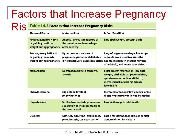 Factors that Increase Pregnancy Risk Copyright 2010, John Wiley & Sons, Inc. Factors that Increase Pregnancy Risk Copyright 2010, John Wiley & Sons, Inc.