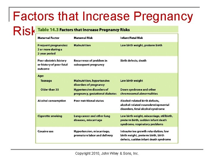 Factors that Increase Pregnancy Risk Copyright 2010, John Wiley & Sons, Inc. Factors that Increase Pregnancy Risk Copyright 2010, John Wiley & Sons, Inc.