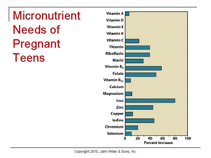 Micronutrient Needs of Pregnant Teens Copyright 2010, John Wiley & Sons, Inc. Micronutrient Needs of Pregnant Teens Copyright 2010, John Wiley & Sons, Inc.