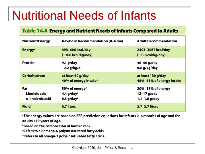 Nutritional Needs of Infants Copyright 2010, John Wiley & Sons, Inc. Nutritional Needs of Infants Copyright 2010, John Wiley & Sons, Inc.