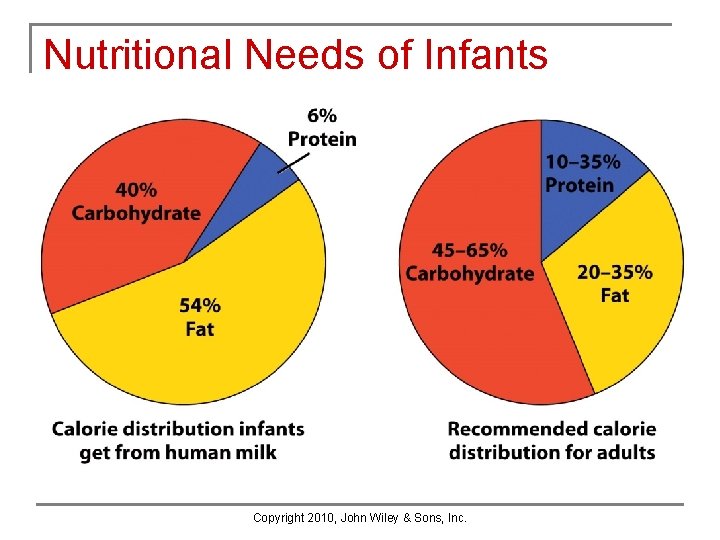 Nutritional Needs of Infants Copyright 2010, John Wiley & Sons, Inc. Nutritional Needs of Infants Copyright 2010, John Wiley & Sons, Inc.