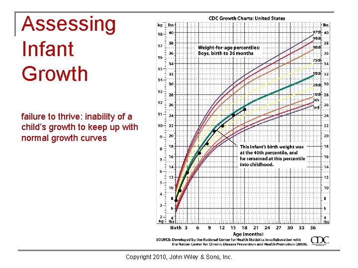 Assessing Infant Growth failure to thrive: inability of a child’s growth to keep up Assessing Infant Growth failure to thrive: inability of a child’s growth to keep up