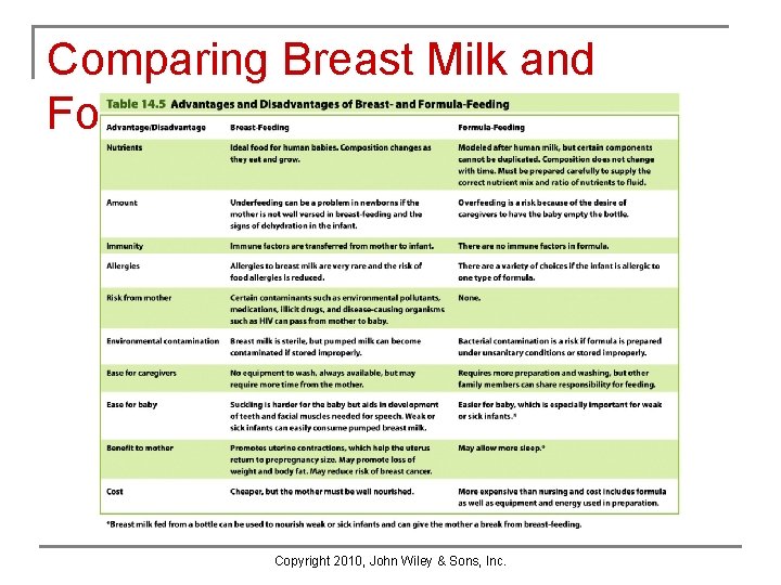 Comparing Breast Milk and Formula Copyright 2010, John Wiley & Sons, Inc. Comparing Breast Milk and Formula Copyright 2010, John Wiley & Sons, Inc.