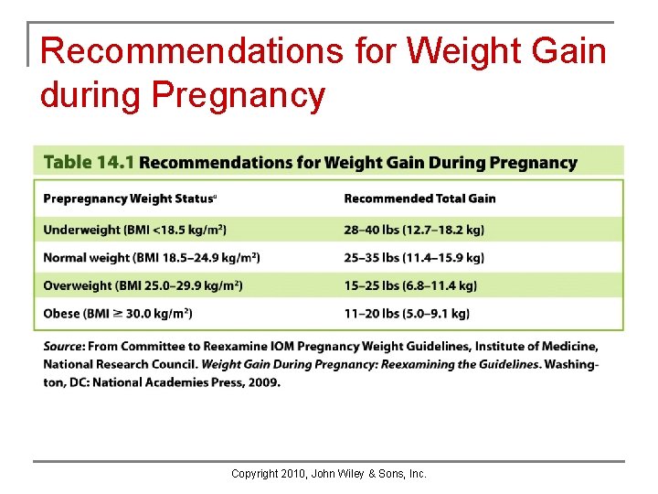 Recommendations for Weight Gain during Pregnancy Copyright 2010, John Wiley & Sons, Inc. Recommendations for Weight Gain during Pregnancy Copyright 2010, John Wiley & Sons, Inc.