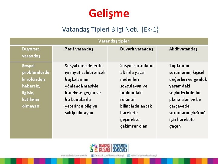 Gelişme Vatandaş Tipleri Bilgi Notu (Ek 1) Vatandaş tipleri Duyarsız vatandaş Pasif vatandaş Duyarlı