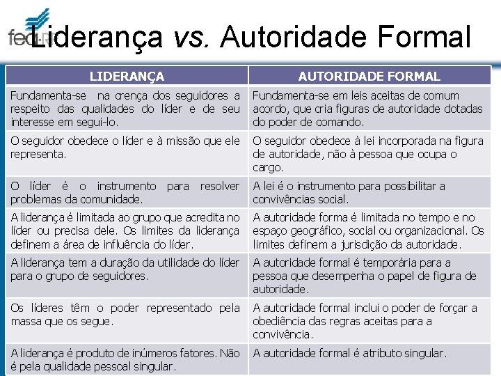 Liderança vs. Autoridade Formal LIDERANÇA AUTORIDADE FORMAL Fundamenta-se na crença dos seguidores a respeito